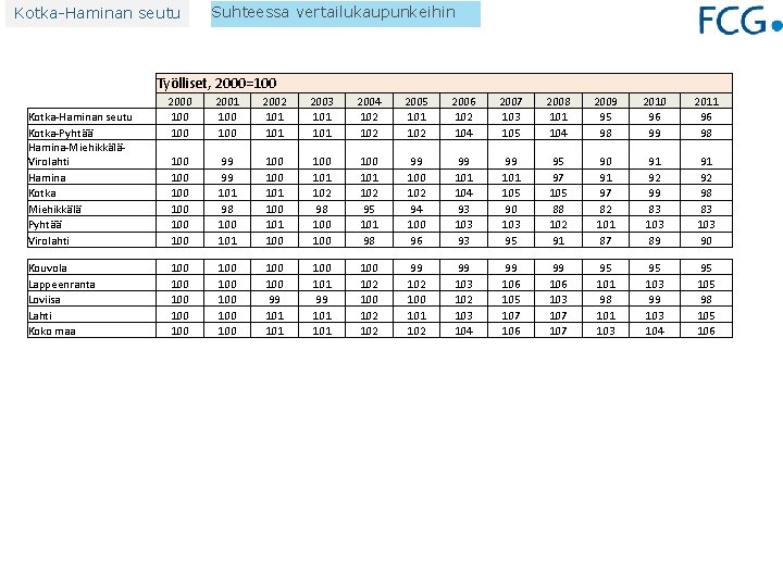 Kotka-Haminan seutu Suhteessa vertailukaupunkeihin Työlliset, 2000=100 Kotka-Haminan seutu Kotka-Pyhtää Hamina-MiehikkäläVirolahti Hamina Kotka Miehikkälä Pyhtää