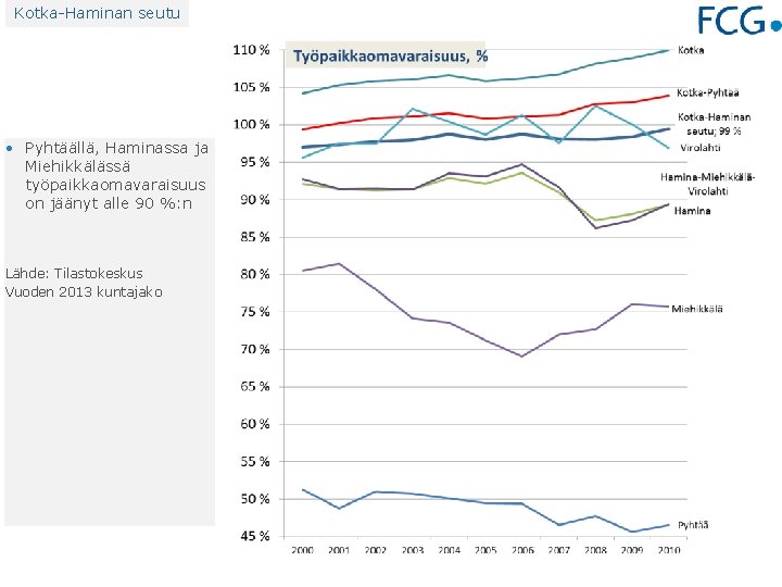 Kotka-Haminan seutu • Pyhtäällä, Haminassa ja Miehikkälässä työpaikkaomavaraisuus on jäänyt alle 90 %: n