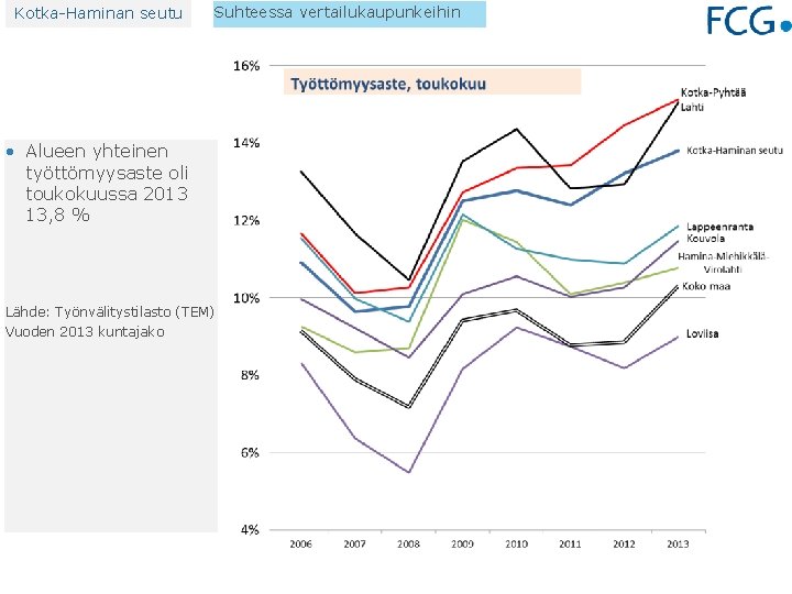 Kotka-Haminan seutu Suhteessa vertailukaupunkeihin • Alueen yhteinen työttömyysaste oli toukokuussa 2013 13, 8 %