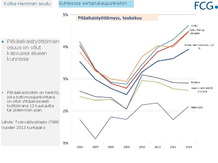 Kotka-Haminan seutu Suhteessa vertailukaupunkeihin • Pitkäaikaistyöttömien osuus on ollut kasvussa alueen kunnissa • Pitkäaikaistyötön