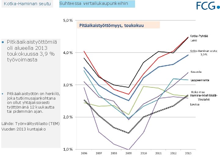 Kotka-Haminan seutu Suhteessa vertailukaupunkeihin • Pitkäaikaistyöttömiä oli alueella 2013 toukokuussa 3, 9 % työvoimasta