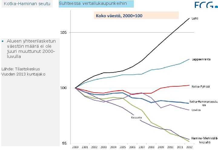 Kotka-Haminan seutu • Alueen yhteenlasketun väestön määrä ei ole juuri muuttunut 2000 luvulla Lähde: