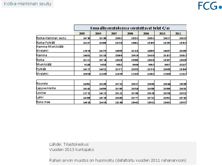 Kotka-Haminan seutu Kunnallisverotuksessa verotettavat tulot €/as 2005 2006 2007 2008 2009 2010 2011 Kotka-Haminan