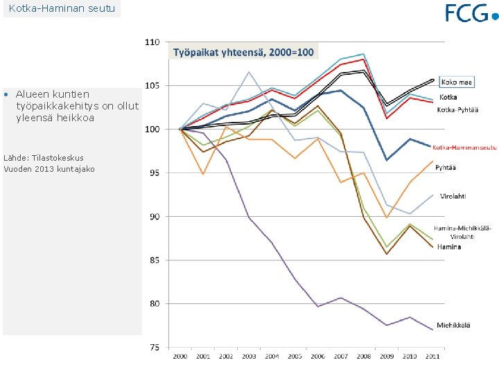 Kotka-Haminan seutu • Alueen kuntien työpaikkakehitys on ollut yleensä heikkoa Lähde: Tilastokeskus Vuoden 2013