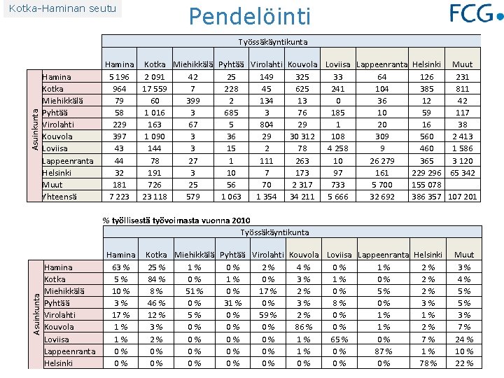 Kotka-Haminan seutu Pendelöinti Asuinkunta Työssäkäyntikunta Hamina Kotka Miehikkälä Pyhtää Virolahti Kouvola Loviisa Lappeenranta Helsinki