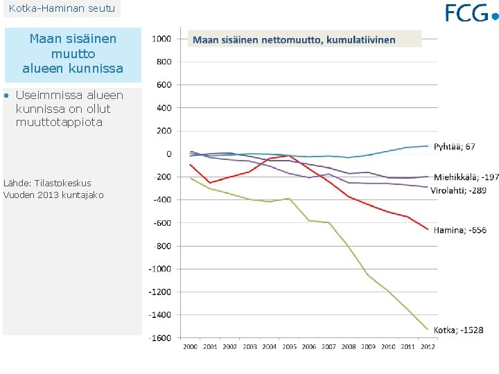 Kotka-Haminan seutu Maan sisäinen muutto alueen kunnissa • Useimmissa alueen kunnissa on ollut muuttotappiota