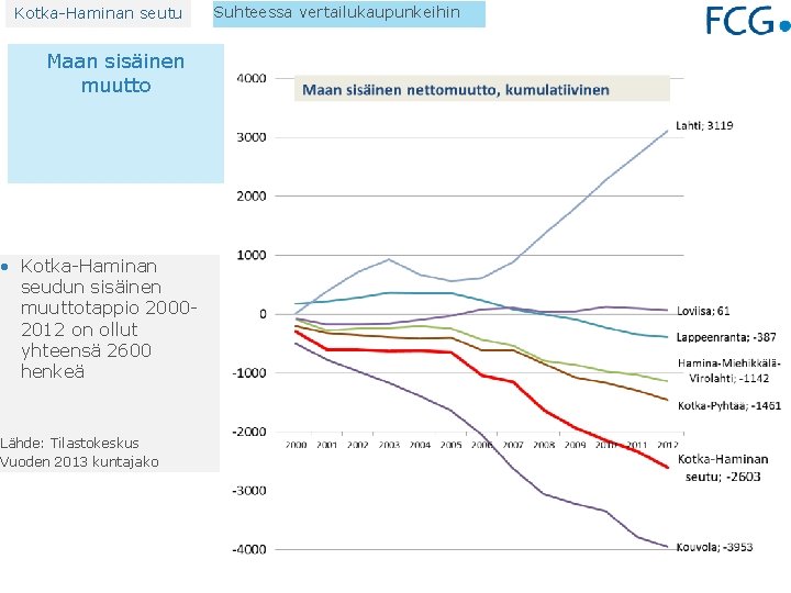 Kotka-Haminan seutu Maan sisäinen muutto • Kotka-Haminan seudun sisäinen muuttotappio 20002012 on ollut yhteensä