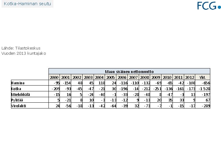 Kotka-Haminan seutu Lähde: Tilastokeskus Vuoden 2013 kuntajako Hamina Kotka Miehikkälä Pyhtää Virolahti 2000 2001