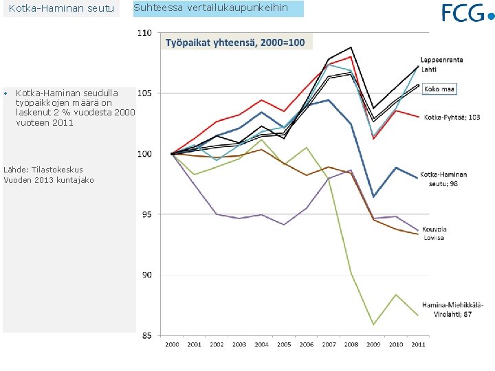 Kotka-Haminan seutu Suhteessa vertailukaupunkeihin • Kotka-Haminan seudulla työpaikkojen määrä on laskenut 2 % vuodesta