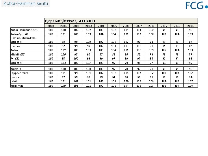 Kotka-Haminan seutu Työpaikat yhteensä, 2000=100 Kotka-Haminan seutu Kotka-Pyhtää Hamina-MiehikkäläVirolahti Hamina Kotka Miehikkälä Pyhtää Virolahti
