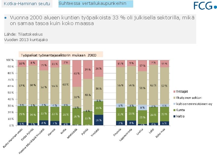 Kotka-Haminan seutu Suhteessa vertailukaupunkeihin • Vuonna 2000 alueen kuntien työpaikoista 33 % oli julkisella