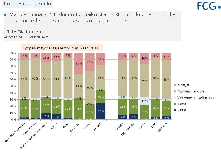 Kotka-Haminan seutu • Myös vuonna 2011 alueen työpaikoista 33 % oli julkisella sektorilla, mikä