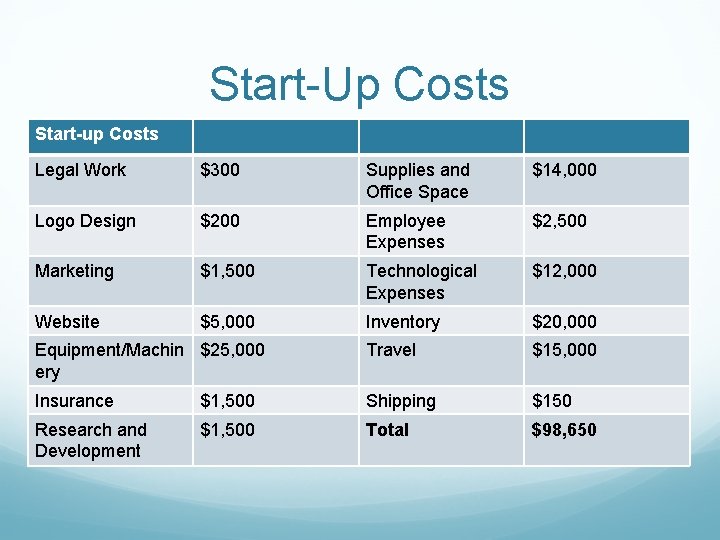Start-Up Costs Start-up Costs Legal Work $300 Supplies and Office Space $14, 000 Logo