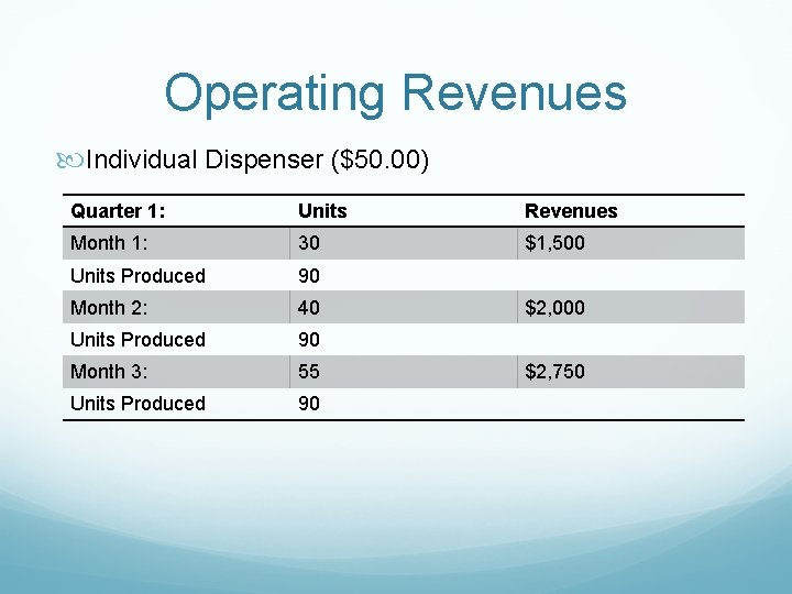 Operating Revenues Individual Dispenser ($50. 00) Quarter 1: Units Revenues Month 1: 30 $1,