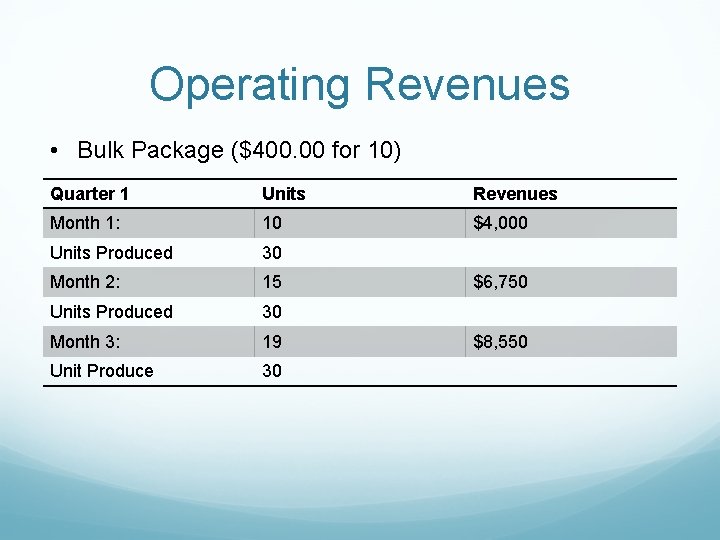 Operating Revenues • Bulk Package ($400. 00 for 10) Quarter 1 Units Revenues Month