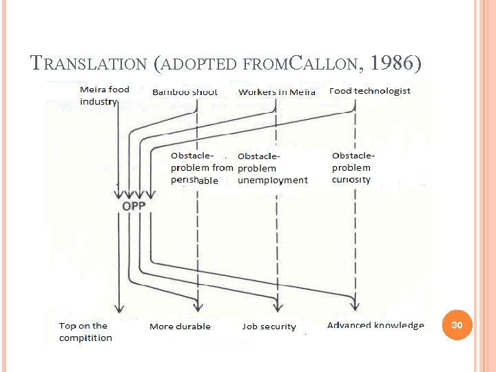 TRANSLATION (ADOPTED FROMCALLON, 1986) 30 