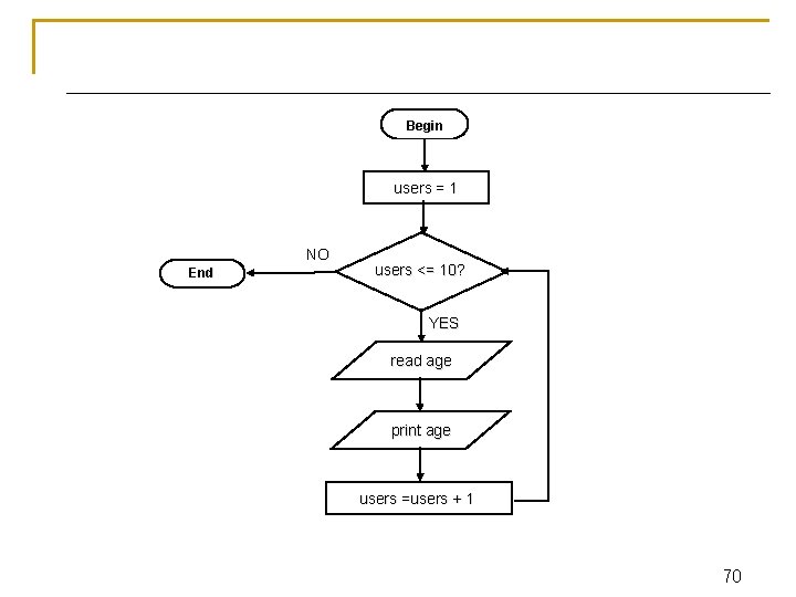 Begin users = 1 NO End users <= 10? YES read age print age