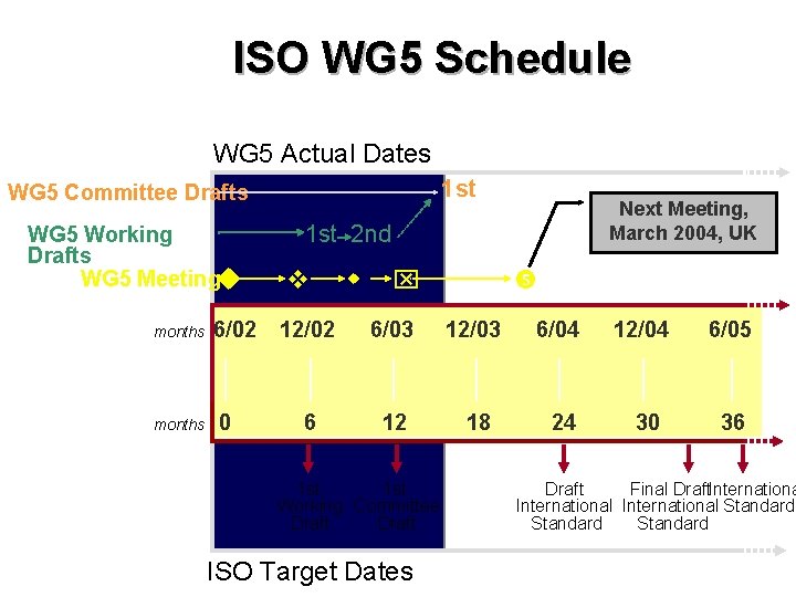 ISO WG 5 Schedule WG 5 Actual Dates 1 st WG 5 Committee Drafts