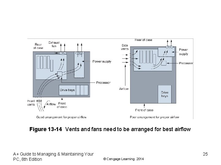 Figure 13 -14 Vents and fans need to be arranged for best airflow A+