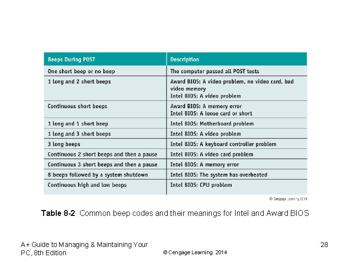 Table 8 -2 Common beep codes and their meanings for Intel and Award BIOS