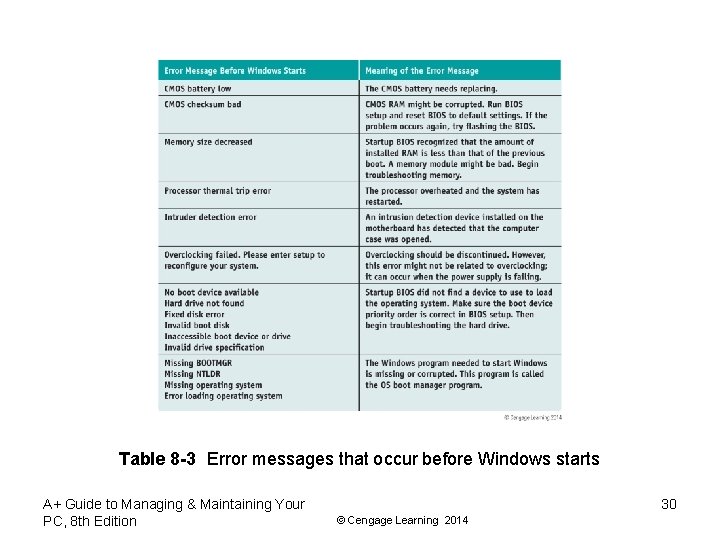 Table 8 -3 Error messages that occur before Windows starts A+ Guide to Managing