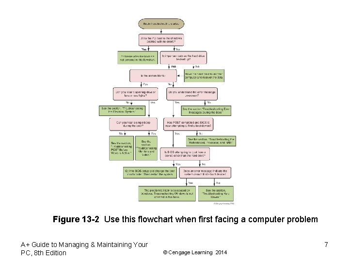 Figure 13 -2 Use this flowchart when first facing a computer problem A+ Guide