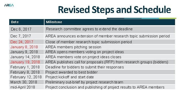 Revised Steps and Schedule Date Milestone Dec 6, 2017 Research committee agrees to extend
