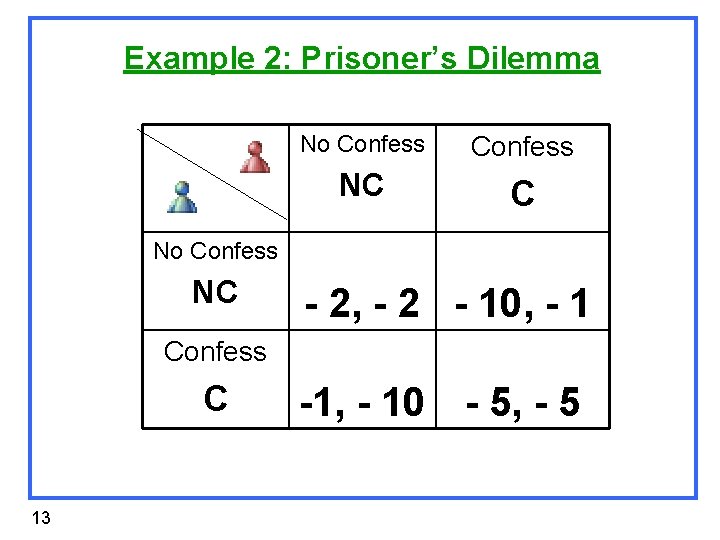Example 2: Prisoner’s Dilemma No Confess NC C No Confess NC - 2, -