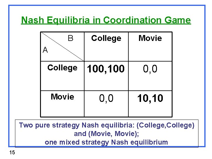 Nash Equilibria in Coordination Game B College Movie College 100, 100 0, 0 Movie