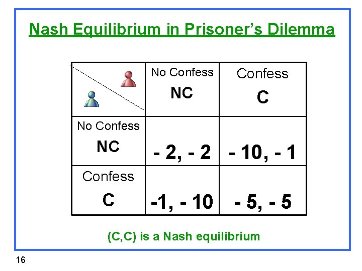 Nash Equilibrium in Prisoner’s Dilemma No Confess NC C No Confess NC - 2,