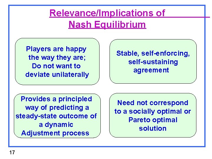 Relevance/Implications of Nash Equilibrium 17 Players are happy the way they are; Do not