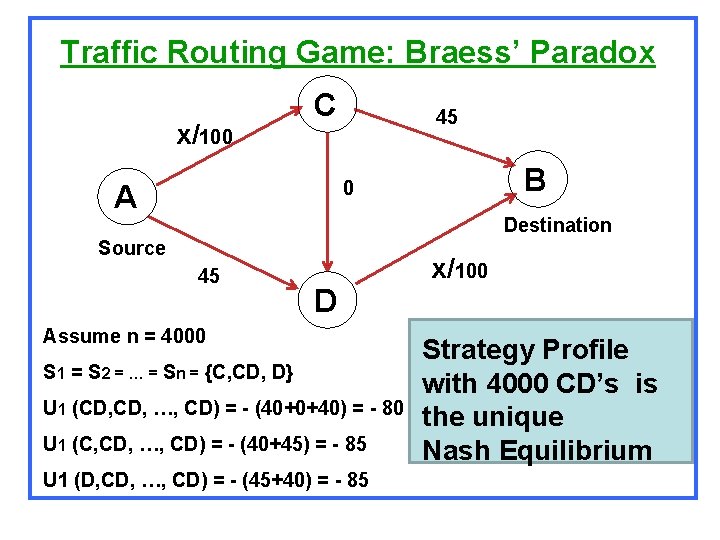 Traffic Routing Game: Braess’ Paradox x/100 C 45 B 0 A 2 Destination Source