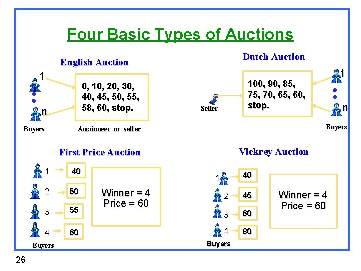 Four Basic Types of Auctions Dutch Auction English Auction 1 0, 10, 20, 30,