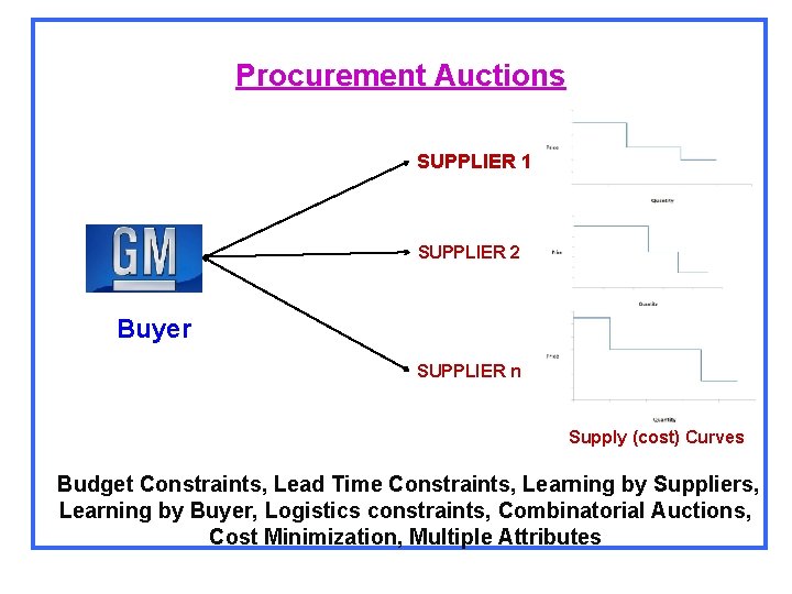 Procurement Auctions SUPPLIER 1 SUPPLIER 2 Buyer SUPPLIER n Supply (cost) Curves Budget Constraints,