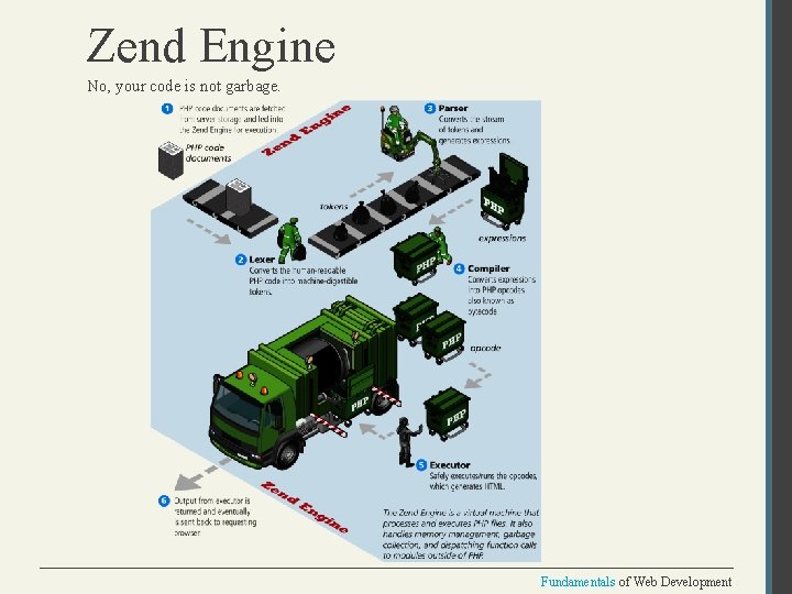 Zend Engine No, your code is not garbage. Fundamentals of Web Development 