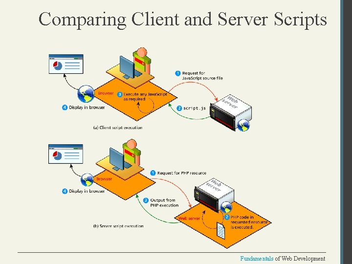 Comparing Client and Server Scripts Fundamentals of Web Development 