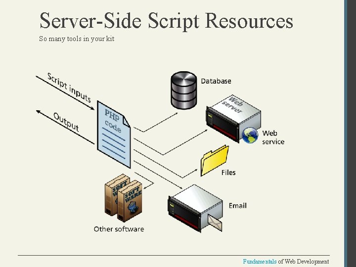 Server-Side Script Resources So many tools in your kit Fundamentals of Web Development 