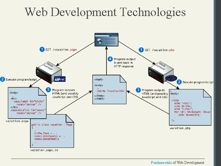 Web Development Technologies Fundamentals of Web Development 