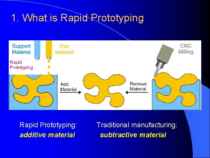 1. What is Rapid Prototyping: additive material Traditional manufacturing: subtractive material 