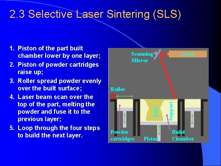 2. 3 Selective Laser Sintering (SLS) Scanning Mirror Laser Powder cartridges Piston Support Roller