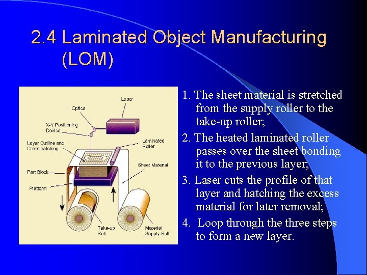 2. 4 Laminated Object Manufacturing (LOM) 1. The sheet material is stretched from the