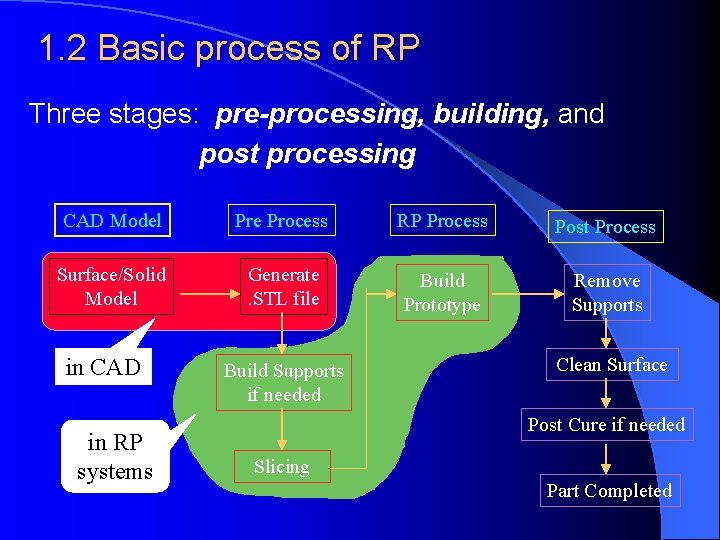 1. 2 Basic process of RP Three stages: pre-processing, building, and post processing CAD