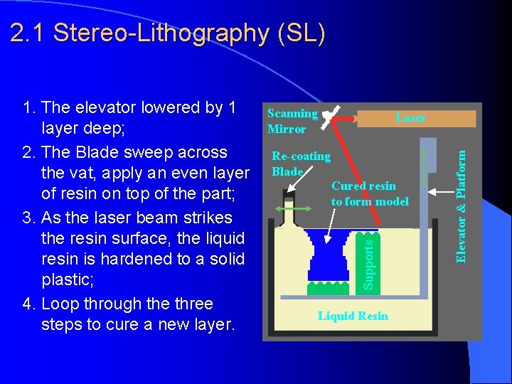 2. 1 Stereo-Lithography (SL) Scanning Mirror Re-coating Blade Cured resin to form model Liquid