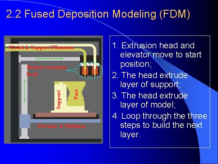 2. 2 Fused Deposition Modeling (FDM) Model & Support Filaments Part Support Heated extrusion