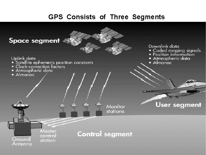 GPS Consists of Three Segments 