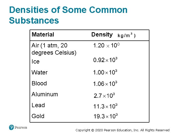 Densities of Some Common Substances Material Densitykilograms per cubic meter Air (1 atm, 20