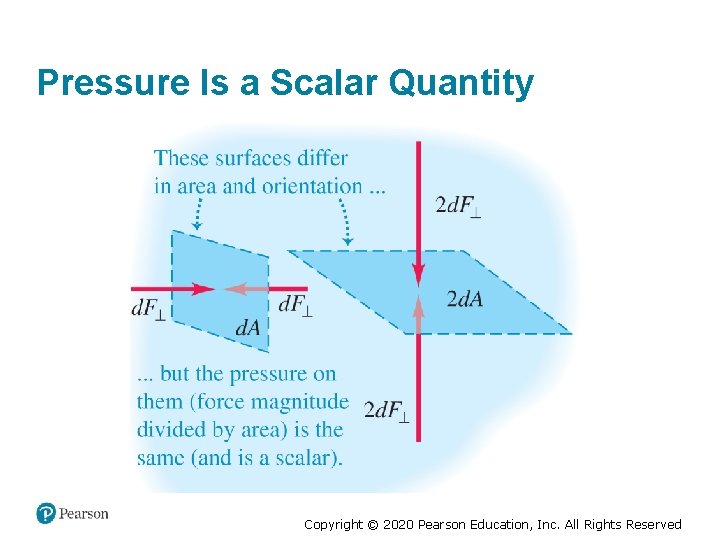 Pressure Is a Scalar Quantity Copyright © 2020 Pearson Education, Inc. All Rights Reserved