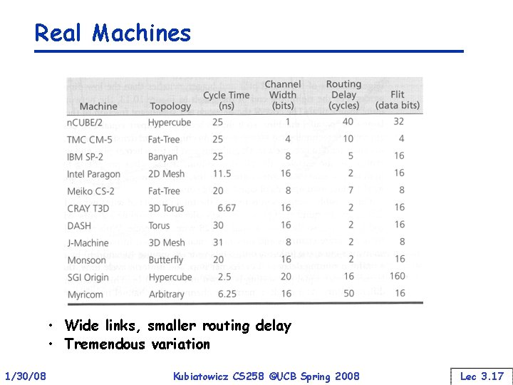 Real Machines • Wide links, smaller routing delay • Tremendous variation 1/30/08 Kubiatowicz CS