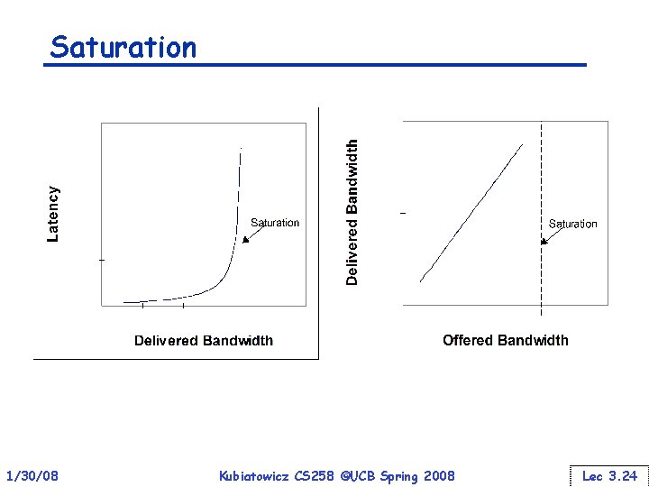 Saturation 1/30/08 Kubiatowicz CS 258 ©UCB Spring 2008 Lec 3. 24 