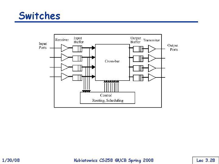 Switches 1/30/08 Kubiatowicz CS 258 ©UCB Spring 2008 Lec 3. 28 